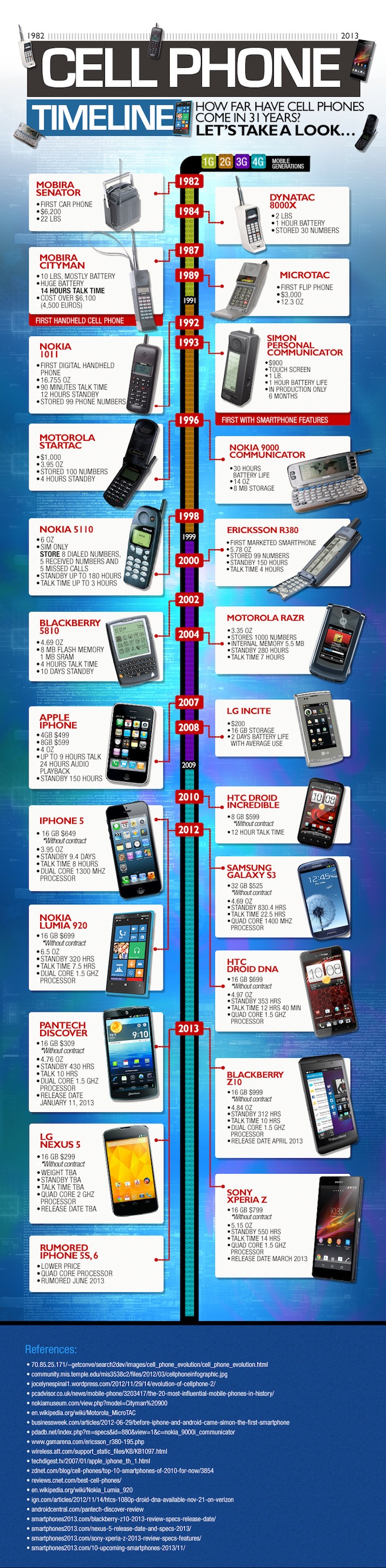 timeline infographic mobile evolution 1999 to 2024