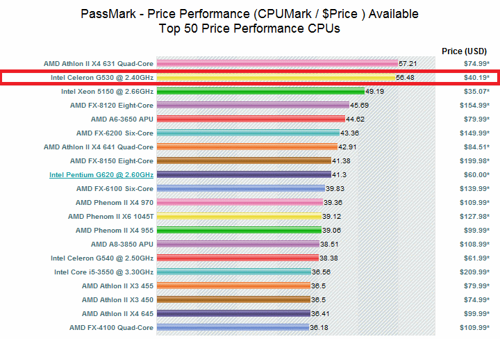 Price comparison chart of top-selling CPUs