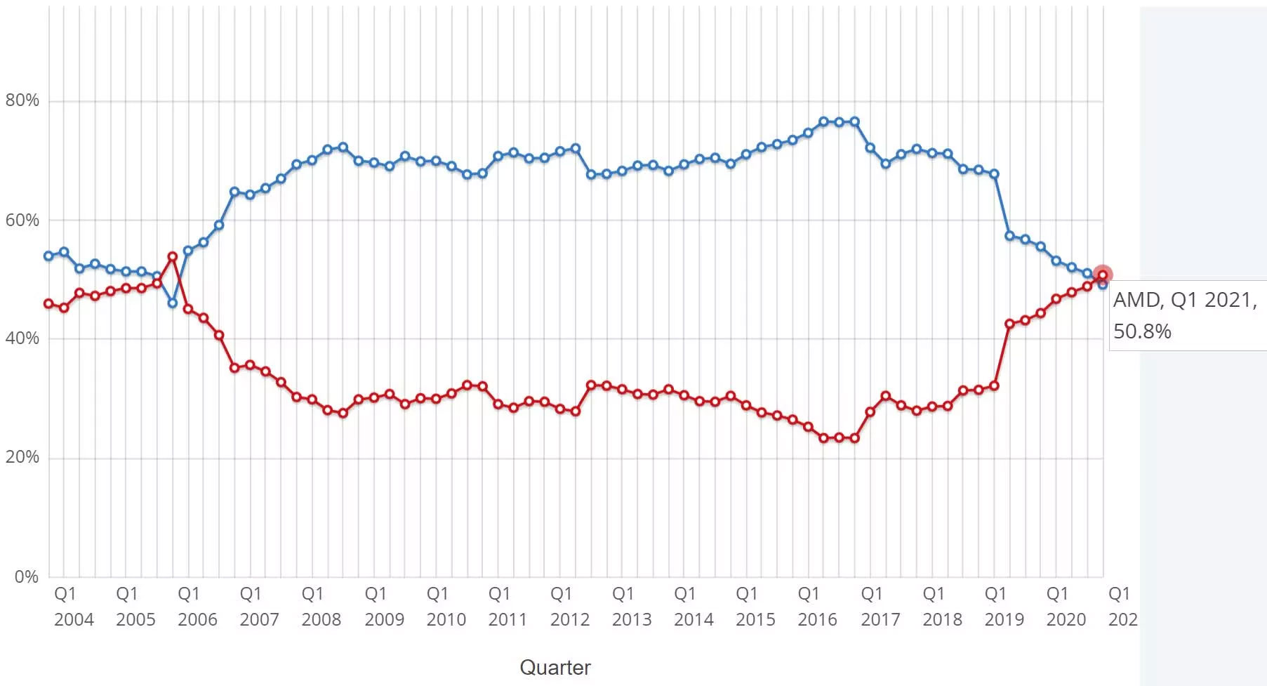 Graph showing AMD vs Intel market share trends 2023-2024