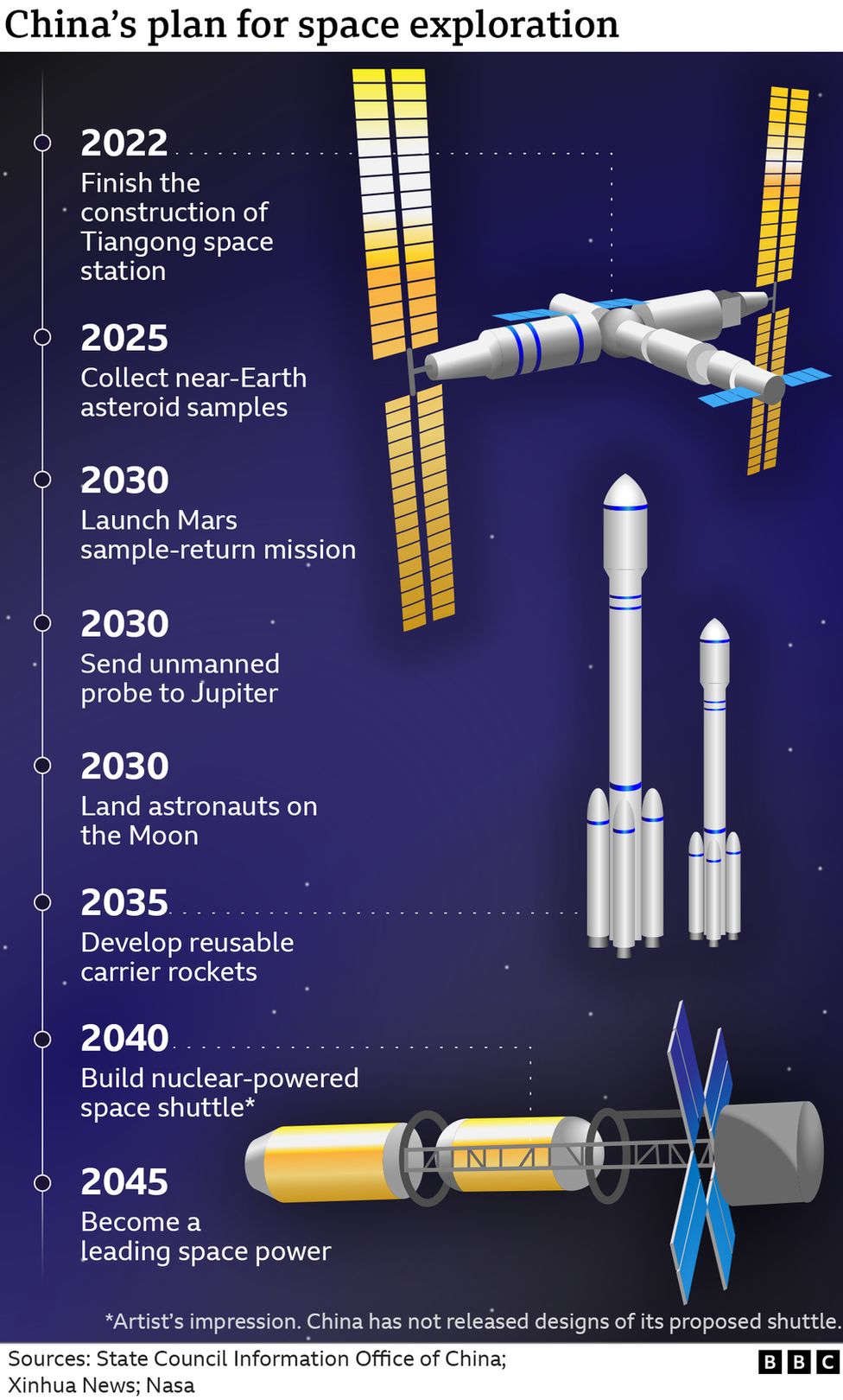 Timeline of major Chinese space debris events