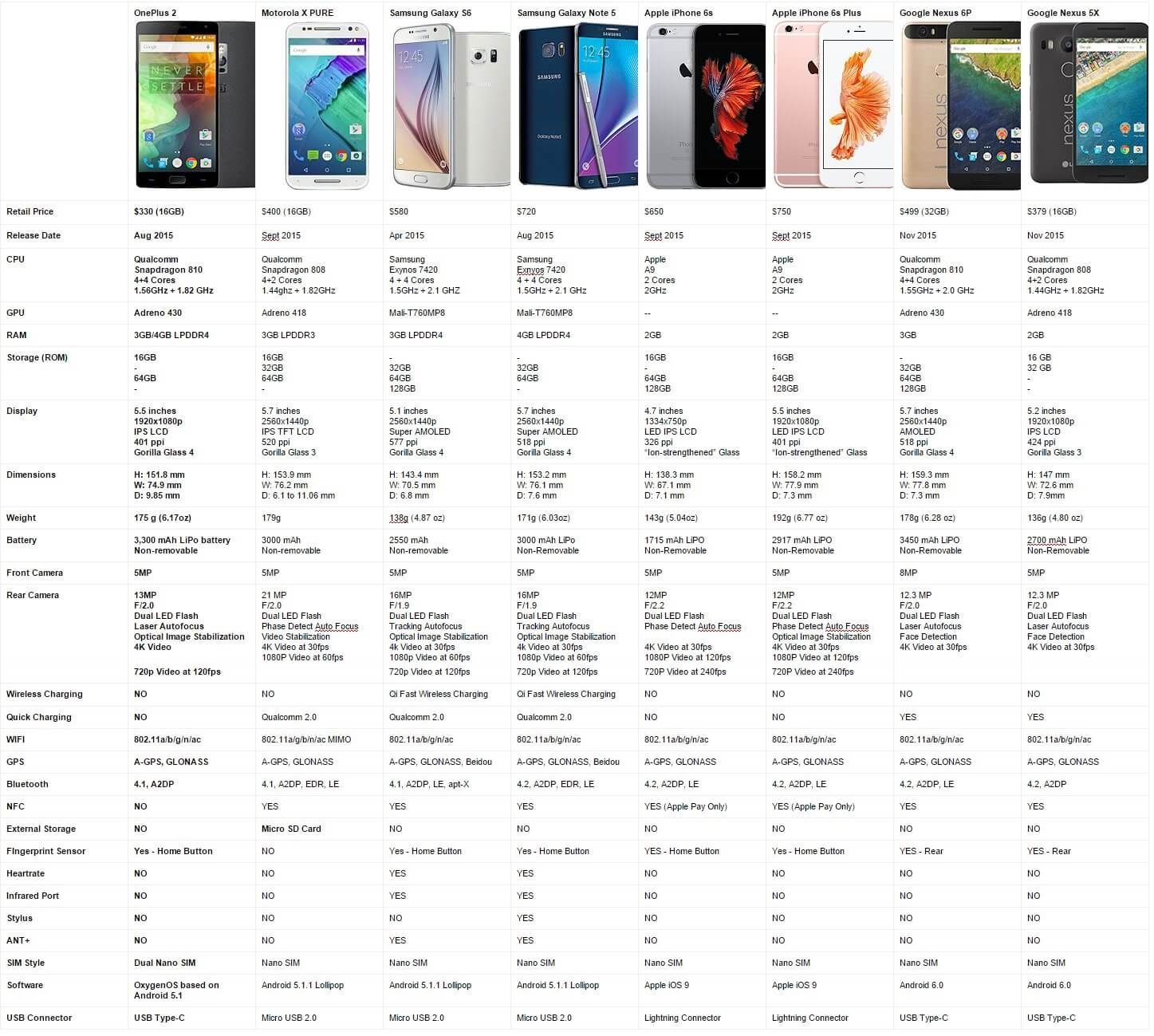 smartphone 5g speed comparison chart